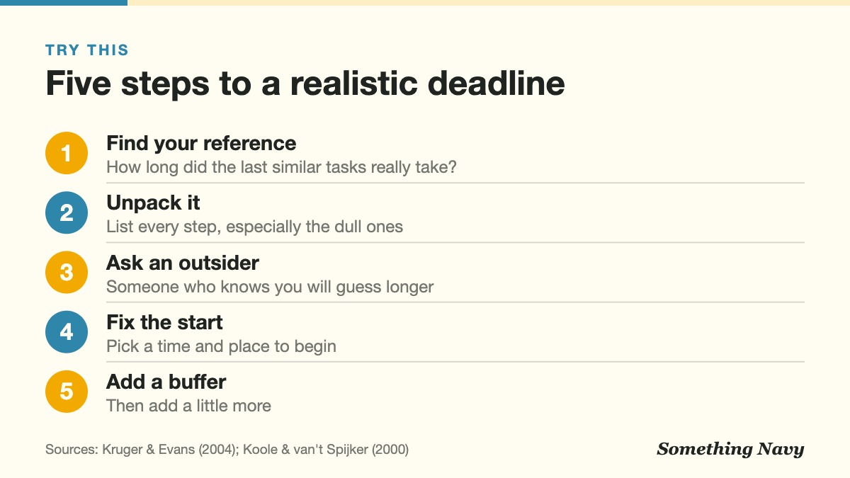 Five steps: find your reference class, unpack the task, ask an outsider, fix a start time and place, add a buffer.