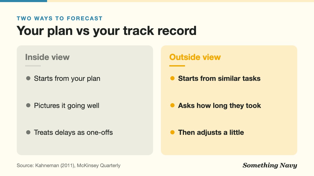 Comparison of the inside view, which starts from your own plan, and the outside view, which starts from similar past tasks.