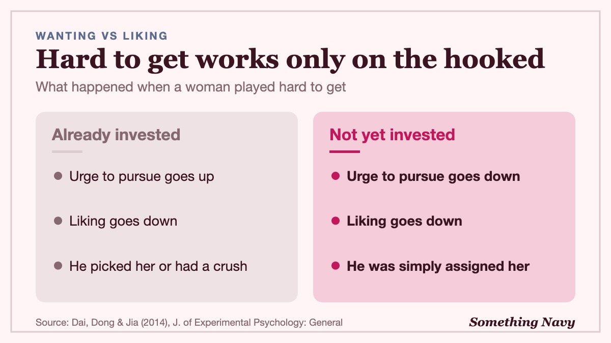 Comparison: playing hard to get raised pursuit only in already invested men, and lowered liking in both groups.