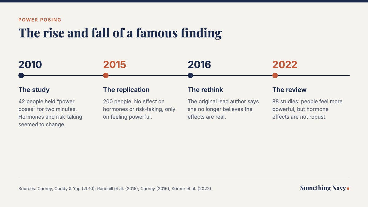 Timeline of power posing research from the 2010 study to a 2015 failed replication, a 2016 rethink and a 2022 review