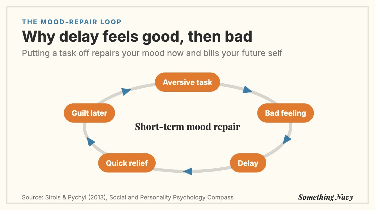 Cycle diagram: an aversive task brings a bad feeling, delay gives quick relief, then guilt follows, restarting the loop.