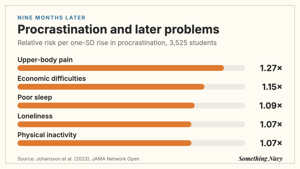 Risk ratios tied to procrastination: upper-body pain 1.27, money troubles 1.15, poor sleep 1.09, loneliness and inactivity 1.07.