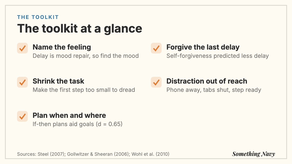 Checklist of anti-procrastination tools: name the feeling, shrink the task, plan when and where, forgive yourself, remove distractions.