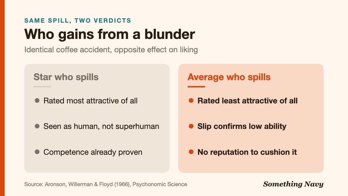 Comparison: a superior candidate who spilled coffee was rated most attractive; an average one who spilled was rated least attractive.