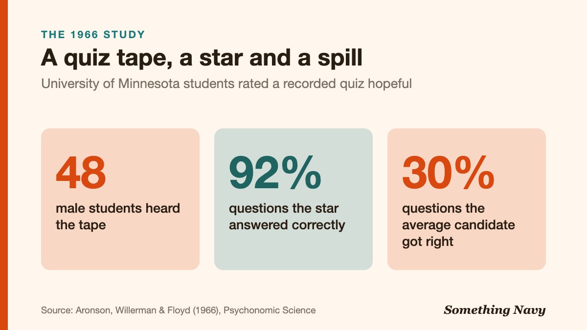Stat graphic: 48 male students heard a quiz tape; the superior candidate got 92% right and the average one 30%.