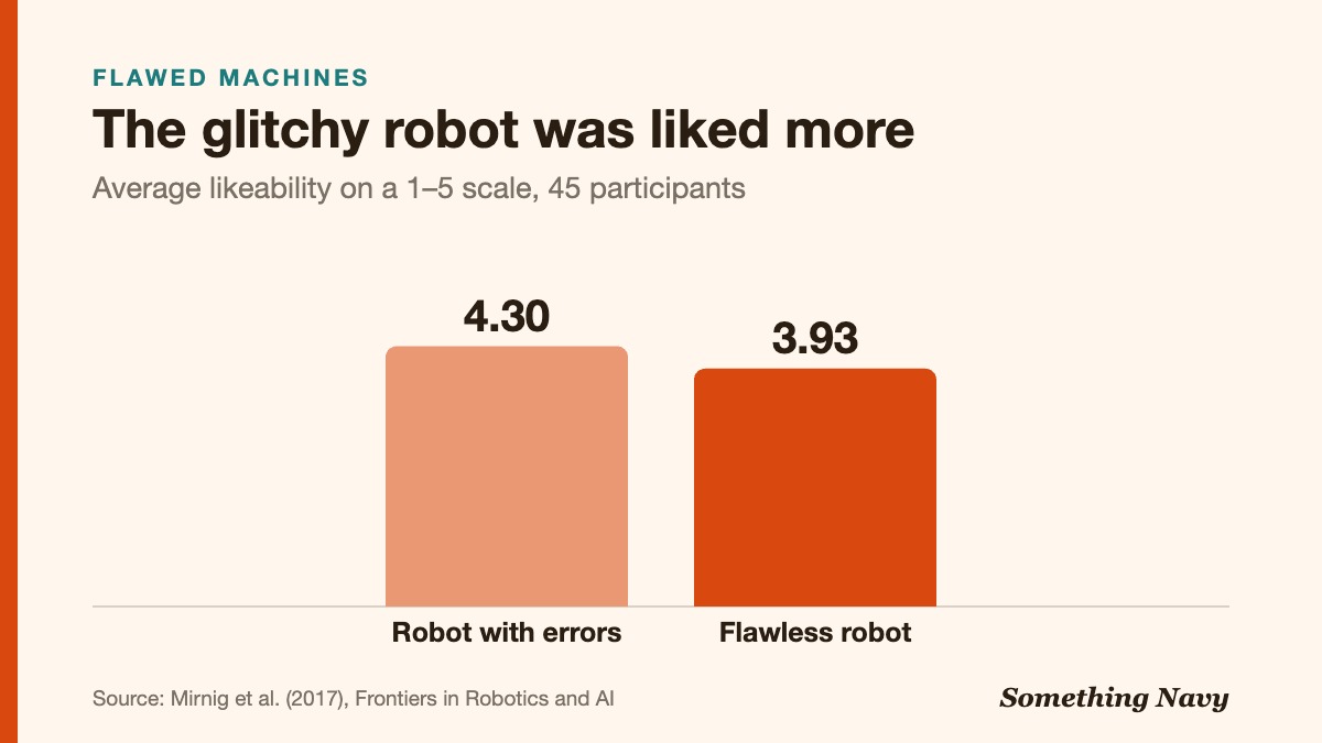 Column chart: a robot that made errors scored 4.30 for likeability out of 5, versus 3.93 for a flawless robot.