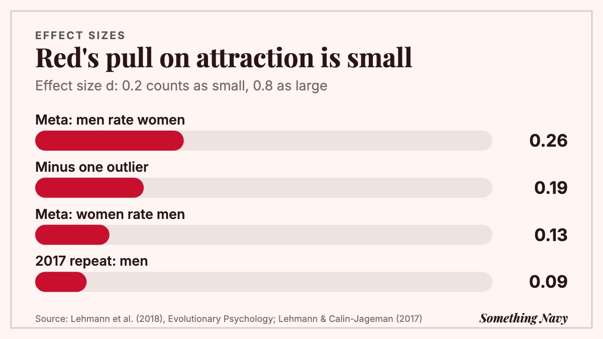 Bar chart of effect sizes of red on attraction: 0.26, 0.19, 0.13 and 0.09, all small on a scale where 0.8 is large.