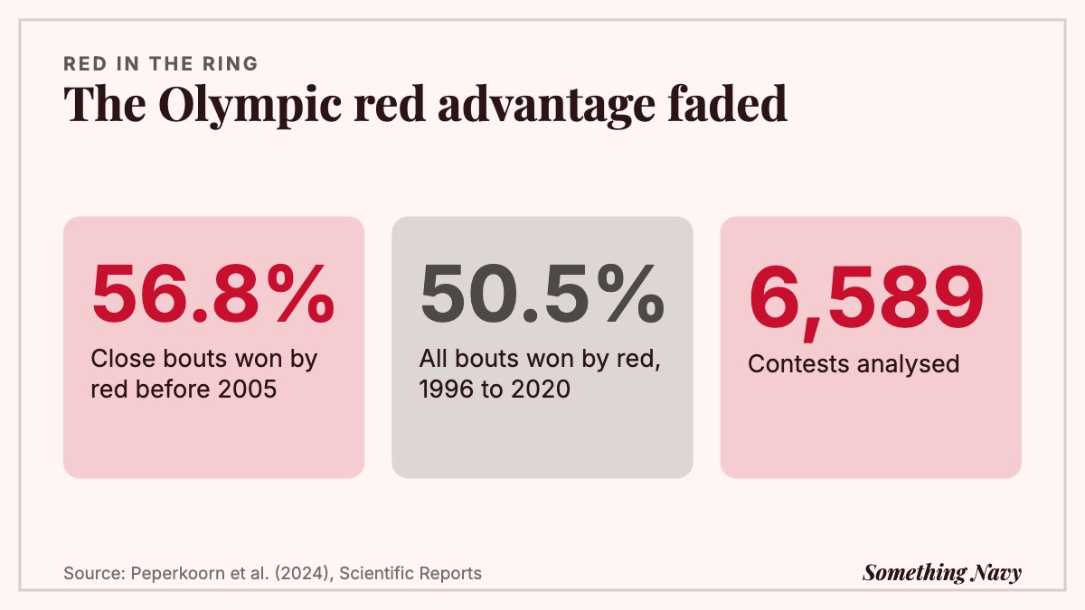 Stats: red won 56.8% of close bouts before 2005 but only 50.5% of all bouts from 1996 to 2020, across 6,589 contests.