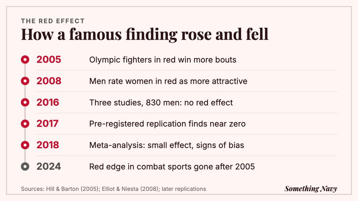 Timeline from 2005 to 2024 showing the red effect's early positive findings followed by failed replications and a meta-analysis.