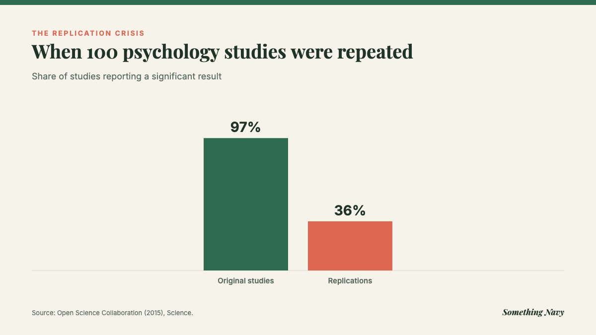 Chart: 97% of original studies vs 36% of replications reported significant results