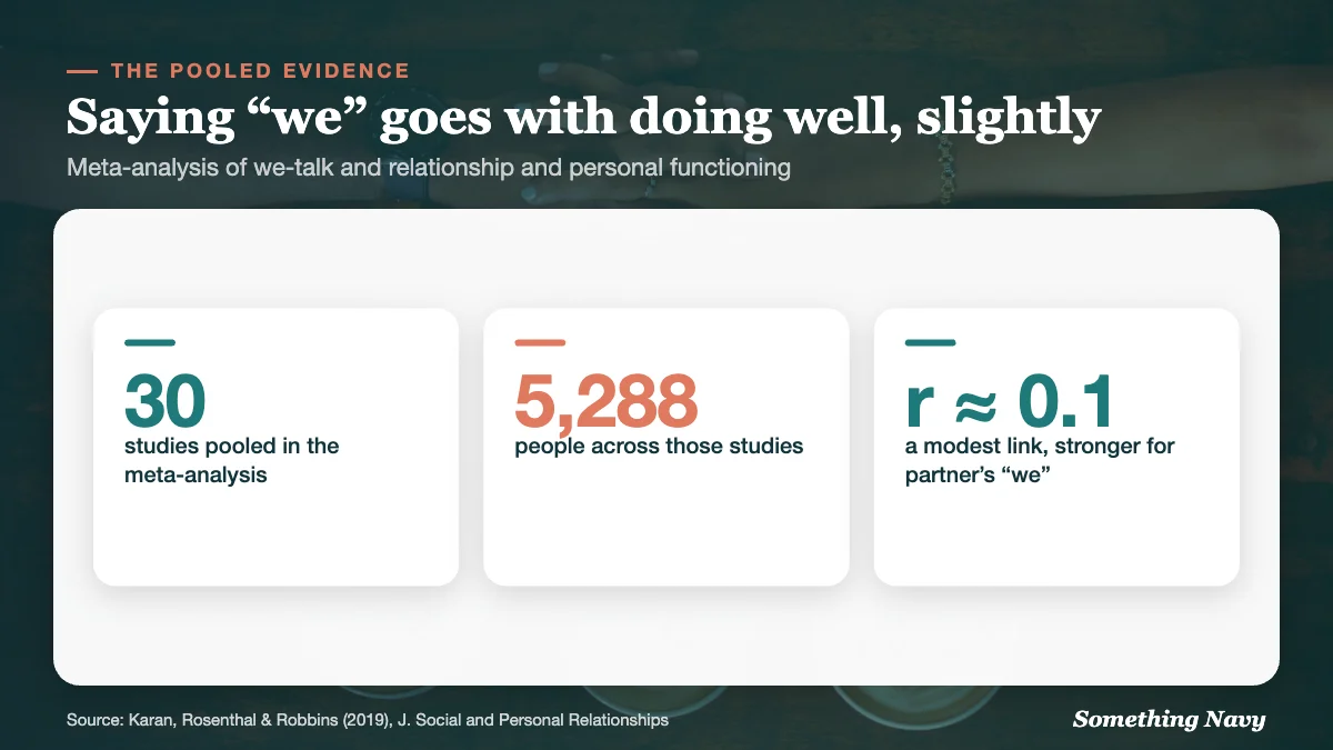 Stats: 30 studies and 5,288 people pooled; we-talk had a modest correlation of about 0.1 with functioning, stronger for a partner’s we-talk.