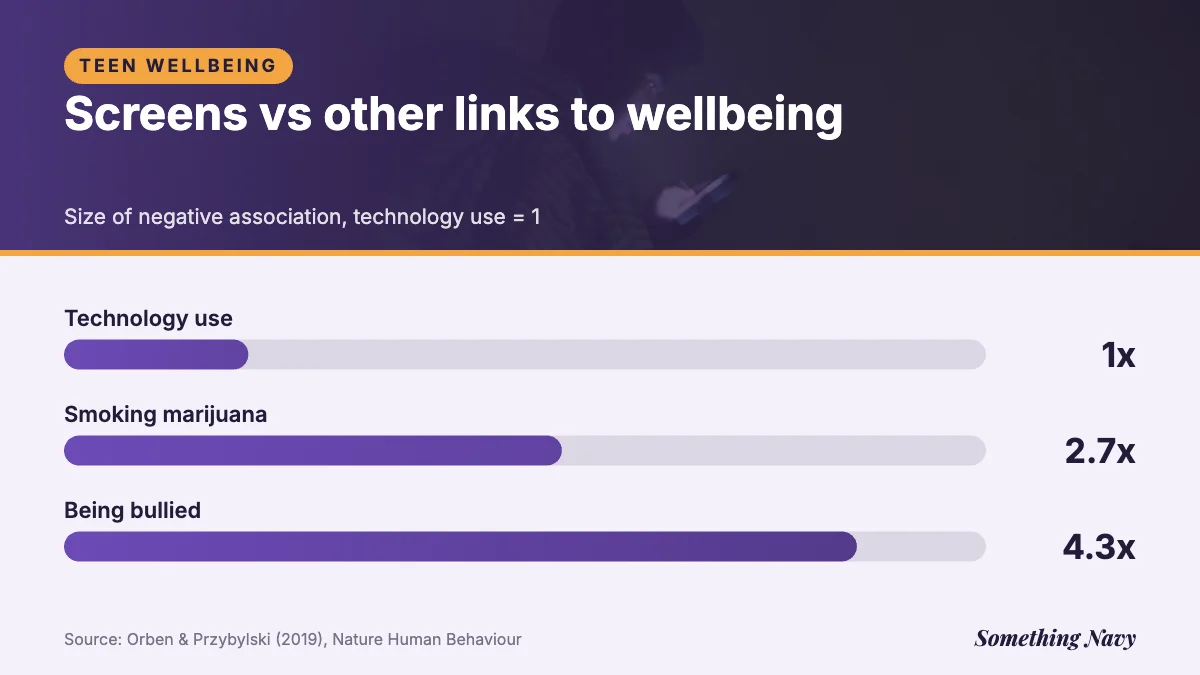Bar chart: being bullied had a negative link with teen wellbeing 4.3 times that of technology use; smoking marijuana 2.7 times.
