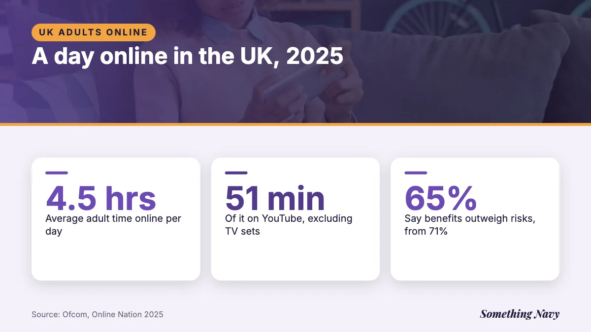 UK adults spend 4.5 hours a day online, 51 minutes of it on YouTube; 65% say the benefits outweigh the risks, down from 71%.
