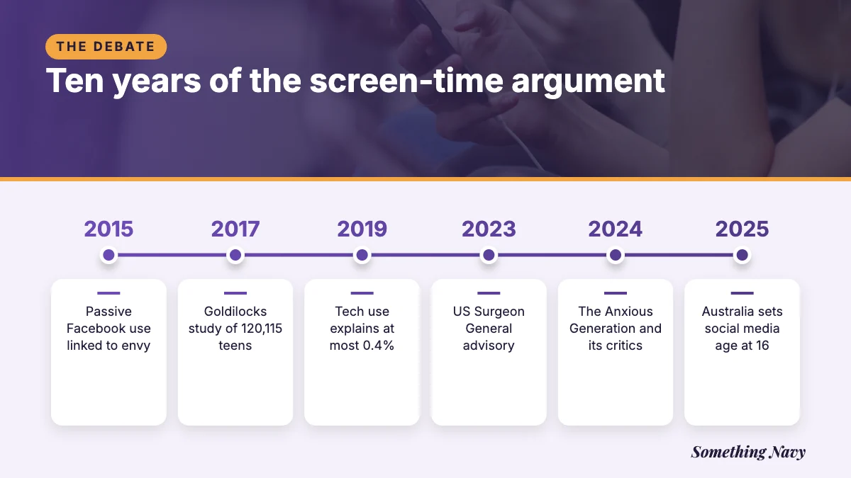Timeline from 2015 to 2025: Facebook envy study, Goldilocks study, 0.4% finding, Surgeon General advisory, Haidt debate, Australian age limit.