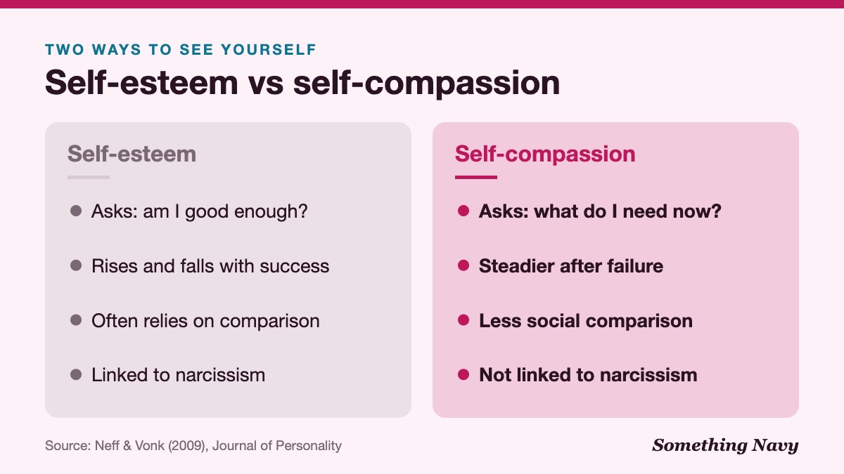 Comparison: self-esteem depends on success and comparison; self-compassion stays steadier and is not linked to narcissism.