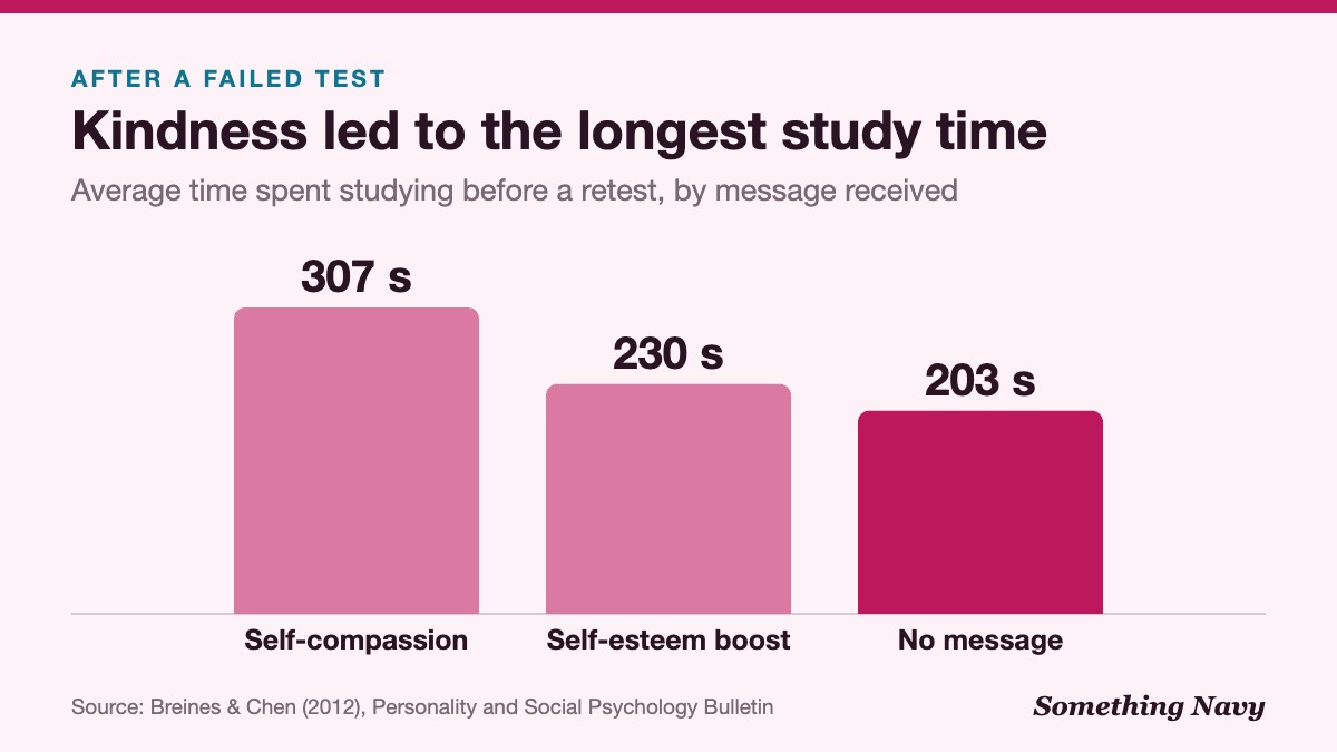 Column chart: students given a self-compassion message studied 307 seconds, self-esteem 230 seconds, no message 203 seconds.
