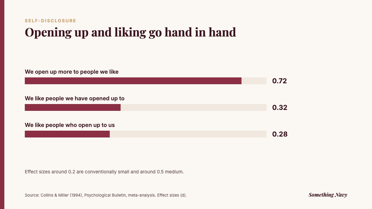 Bar chart of effect sizes: people open up more to those they like (0.72), like those they opened up to (0.32) and like those who open up to them (0.28)