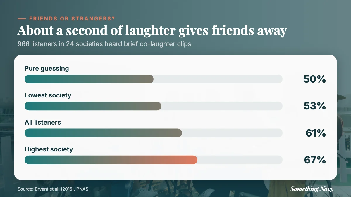 Bar chart: listeners judged friends vs strangers from co-laughter right 61% of the time, 53% to 67% by society, vs 50% chance.