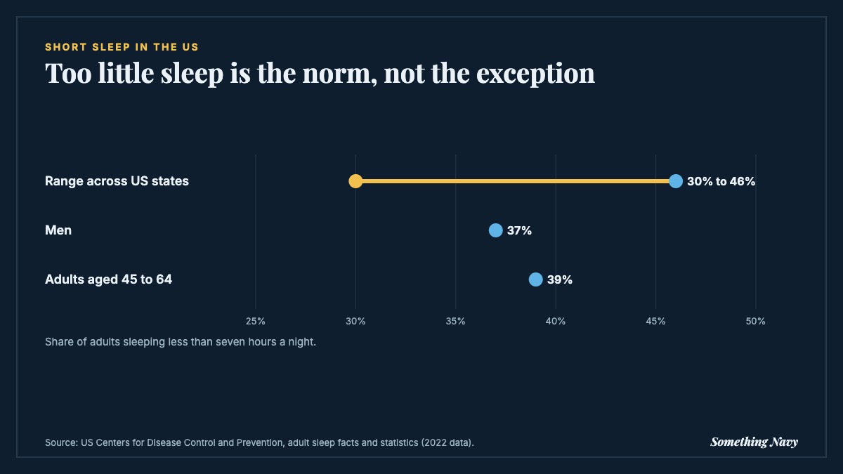 Range chart: 30% to 46% of adults sleep under seven hours across US states, including 37% of men and 39% of adults aged 45 to 64