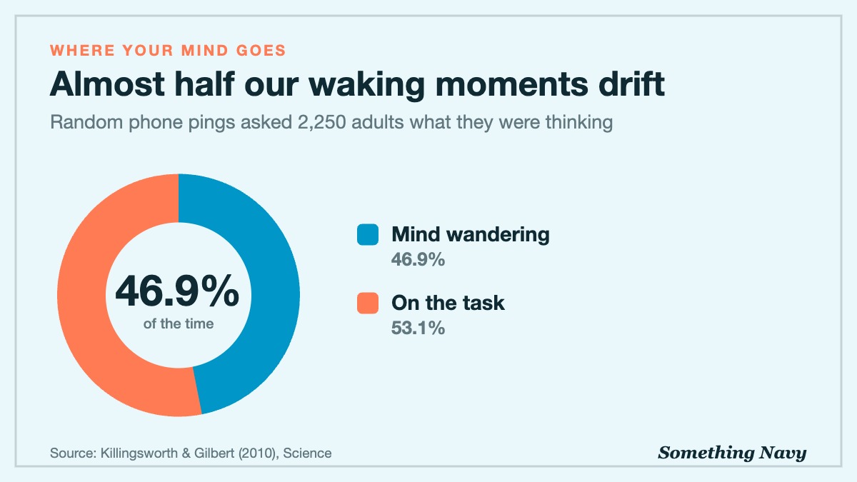 Donut chart: people's minds wandered 46.9% of the time and stayed on the task 53.1% of the time, in a study of 2,250 adults.