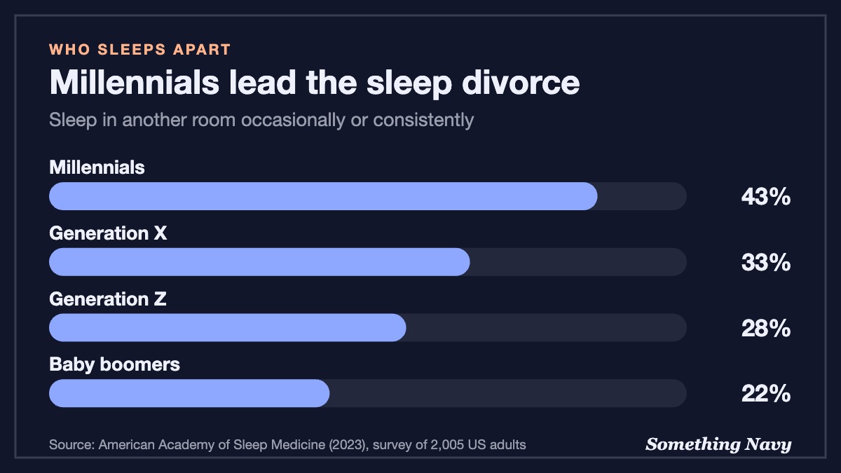 Bar chart: 43% of millennials, 33% of Generation X, 28% of Generation Z and 22% of baby boomers sometimes sleep in another room.