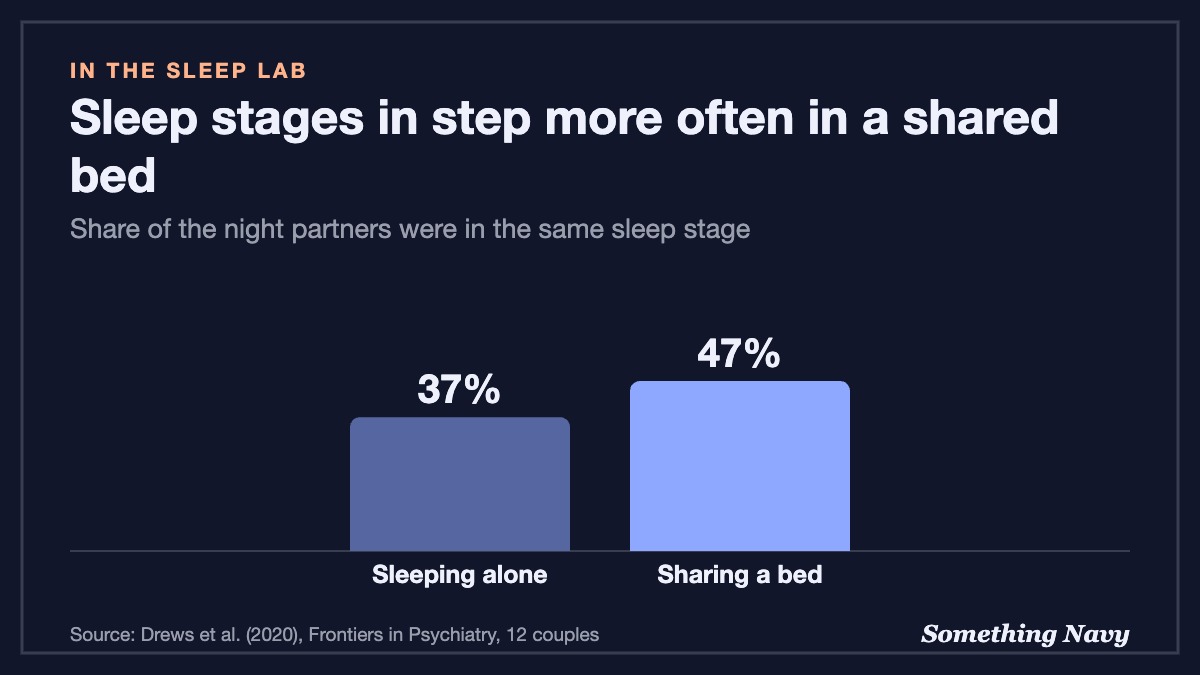 Column chart: couples were in the same sleep stage about 37% of the time sleeping apart and 47% sharing a bed.