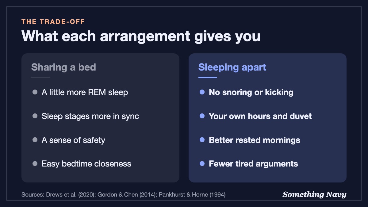 Comparison of sharing a bed (more REM, synced sleep, security, closeness) with sleeping apart (fewer disturbances, better rest).