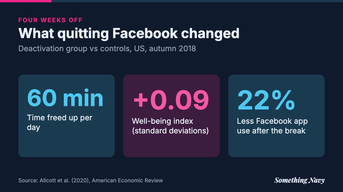 Four weeks off Facebook freed 60 minutes a day, raised well-being by 0.09 SD and cut later app use by 22%.