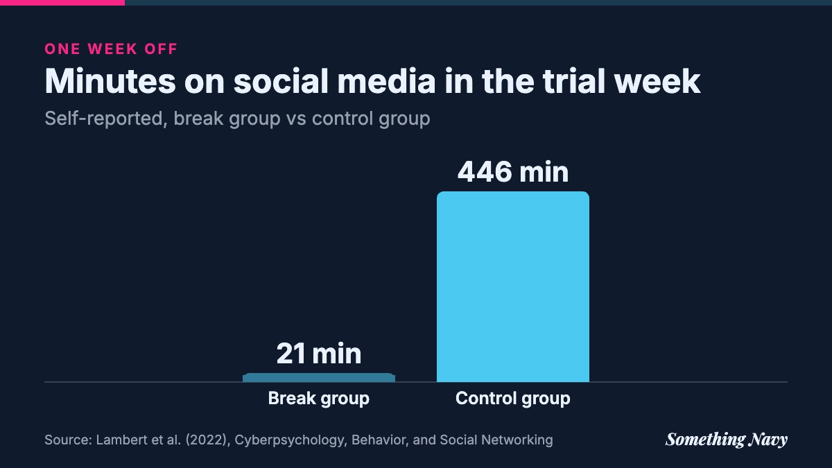 Column chart: in the trial week the break group used social media for about 21 minutes, against about 446 for controls.