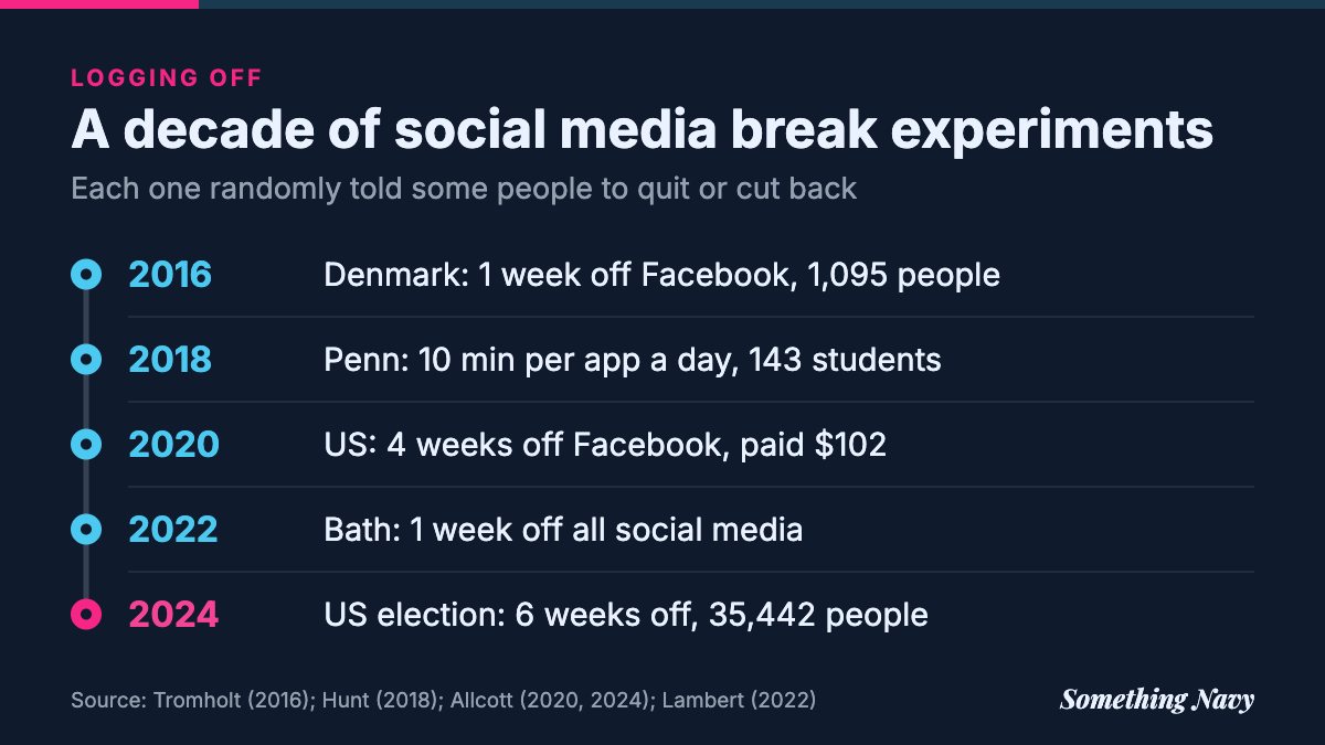 Timeline of five social media break experiments published between 2016 and 2024, with their length and sample size.