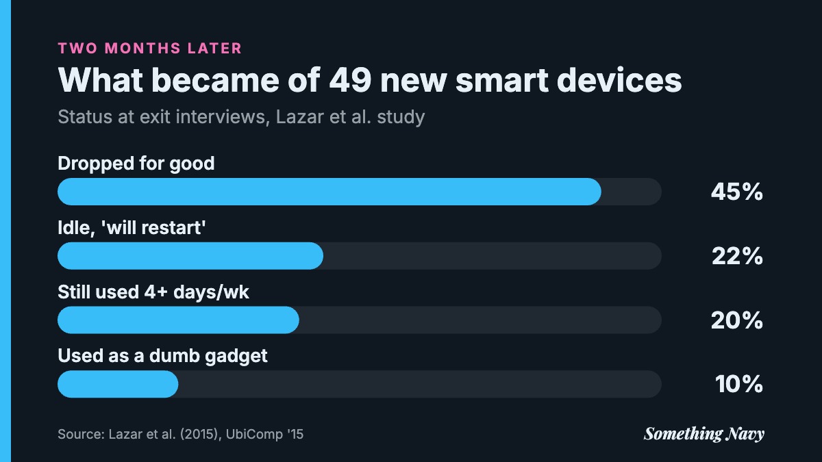 Bar chart: of 49 smart devices, 45% were abandoned for good, 22% idle, 20% still used regularly and 10% used for non-smart purposes.