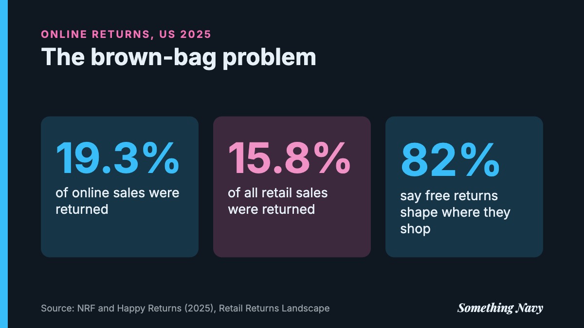 Three statistics: 19.3% of US online sales returned, 15.8% of all retail sales returned, 82% weigh free returns.
