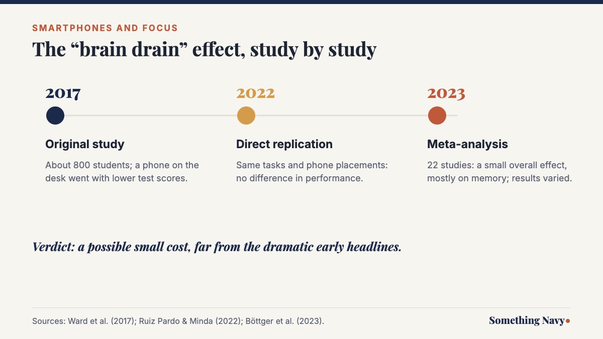 Timeline of the smartphone brain drain research: 2017 original study, 2022 replication, 2023 meta-analysis