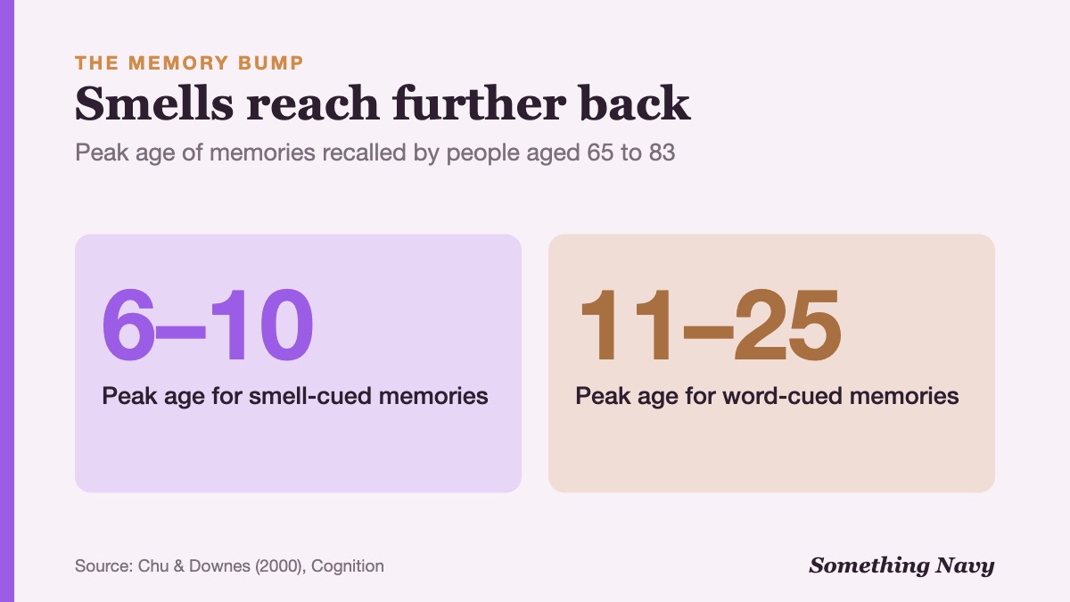 Stat graphic: memories cued by smells peaked at ages 6 to 10, while memories cued by words peaked at ages 11 to 25.