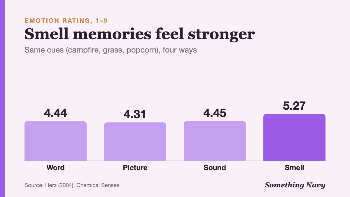 Column chart of emotion ratings: word 4.44, picture 4.31, sound 4.45, smell 5.27 on a 1 to 9 scale.