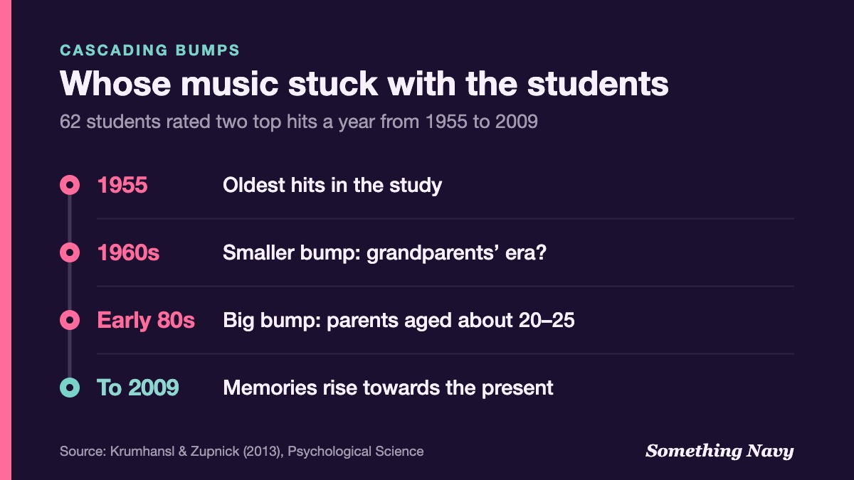 Timeline of hits from 1955 to 2009 showing a small memory bump for 1960s music and a big one for early 1980s parents' music.