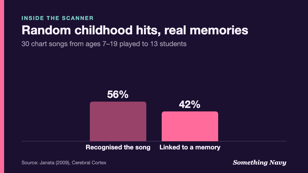 Column chart: students recognised 56% of random chart hits from their youth, and 42% were linked to a personal memory.