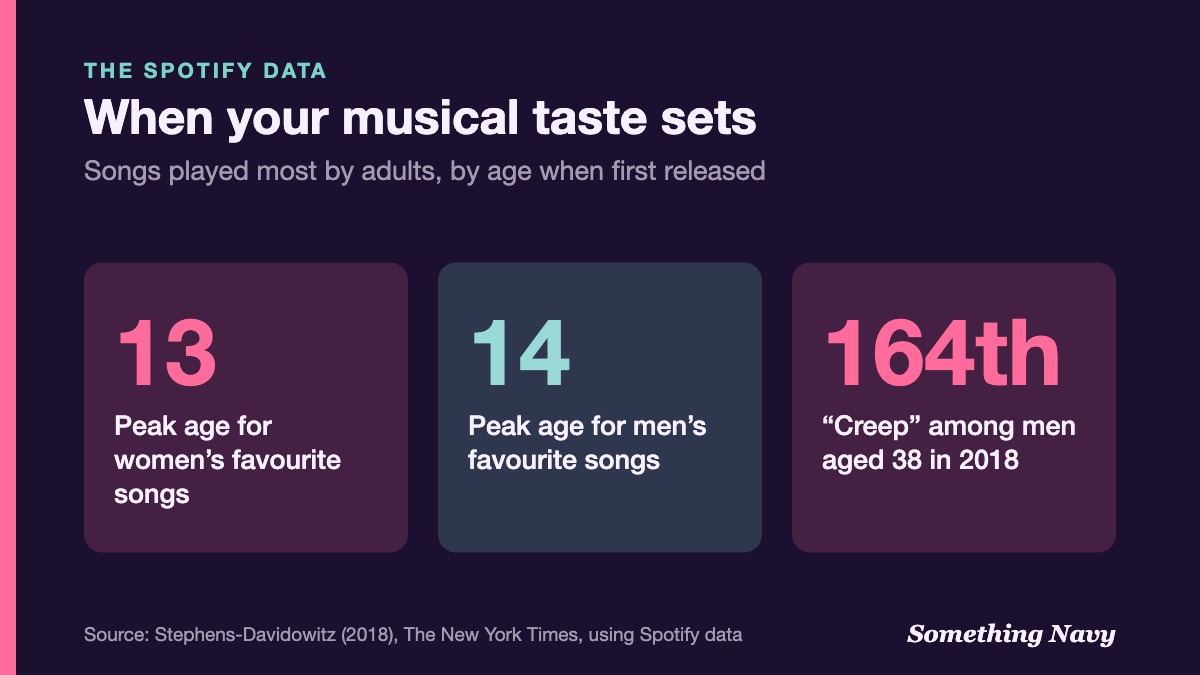 Stat panel: women's favourite songs peak at age 13, men's at 14; Radiohead's Creep ranked 164th among 38-year-old men.