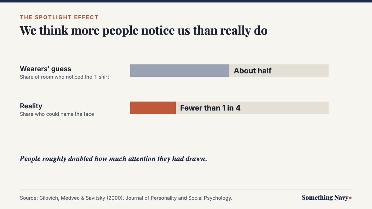 Chart showing people guessed about half a room noticed their T-shirt while fewer than one in four actually did