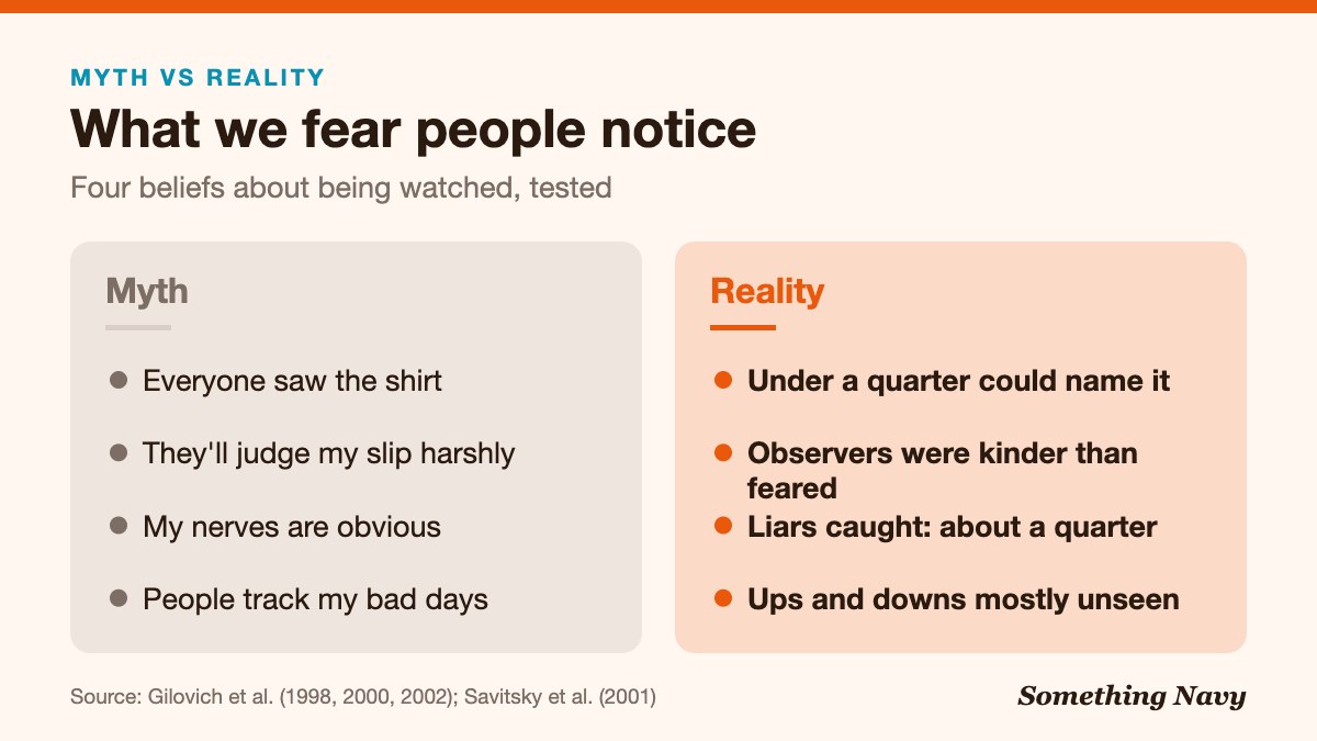 Comparison of four myths about being watched with research findings: fewer people notice, judge harshly or see nerves than we expect.