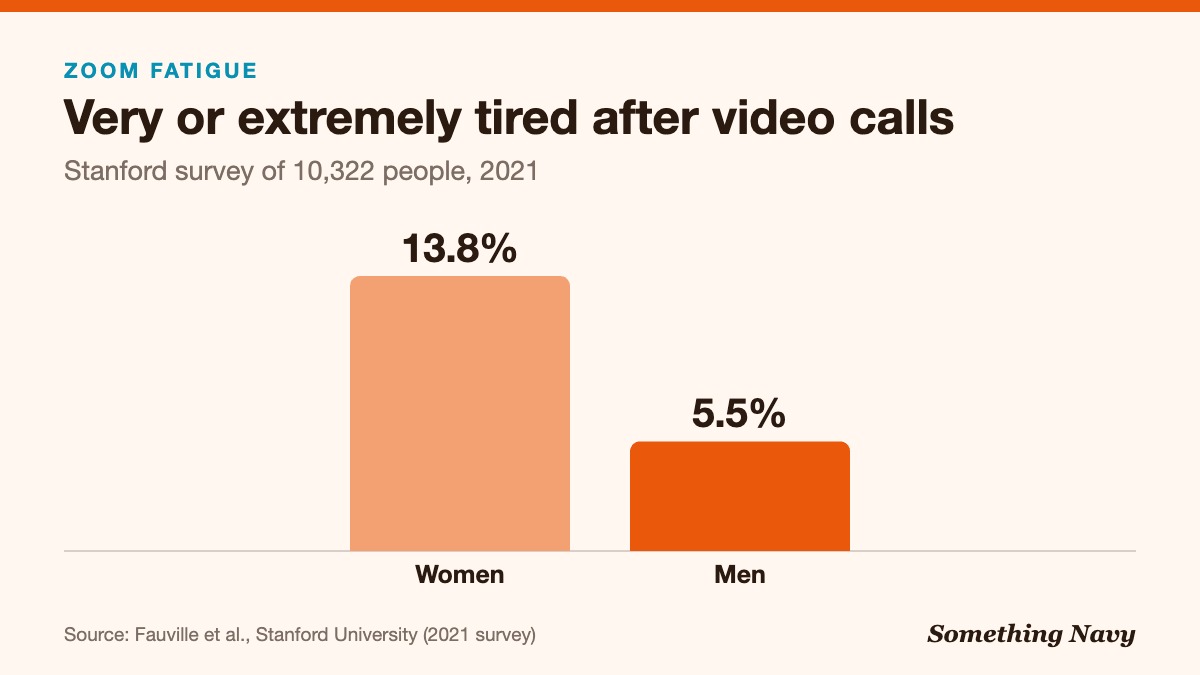 Column chart: 13.8% of women and 5.5% of men reported feeling very or extremely fatigued after video calls in 2021.