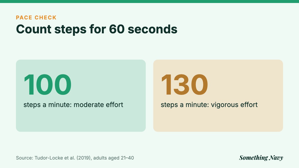 Stat graphic: about 100 steps a minute marks moderate-intensity walking and about 130 vigorous, in adults aged 21 to 40.