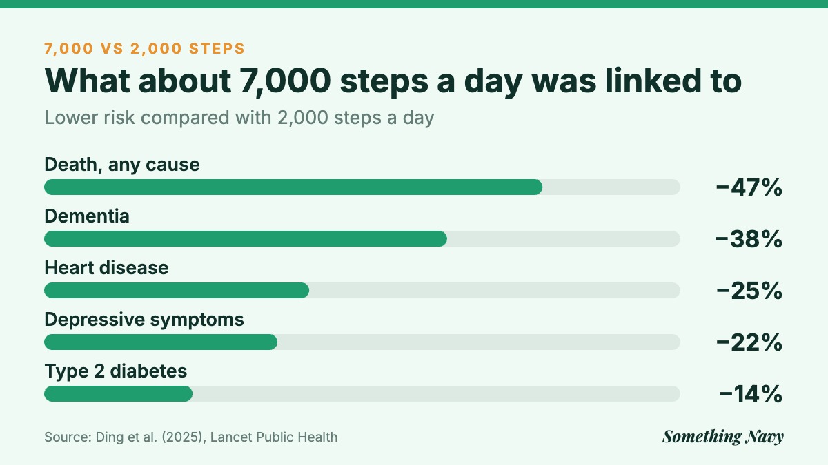 Bar chart: 7,000 steps a day linked to 47% lower risk of death, 38% dementia, 25% heart disease, 22% depressive symptoms, 14% diabetes.