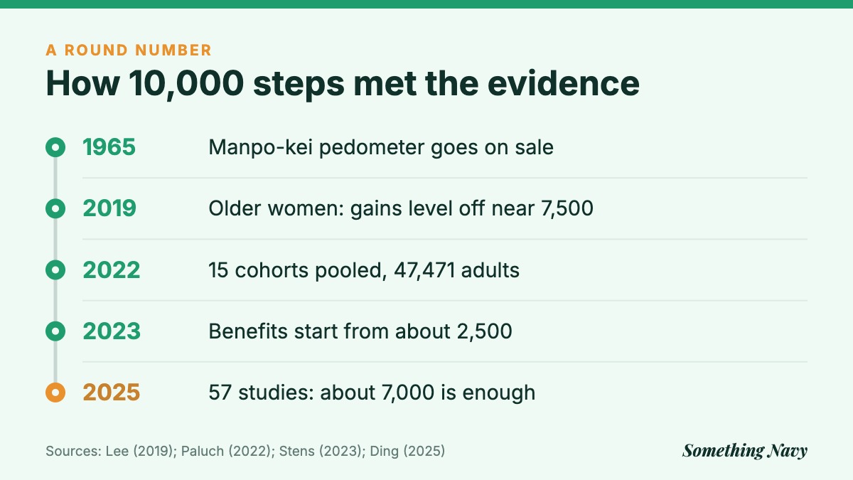 Timeline from the 1965 manpo-kei pedometer to studies in 2019, 2022, 2023 and 2025 suggesting benefits well below 10,000 steps.