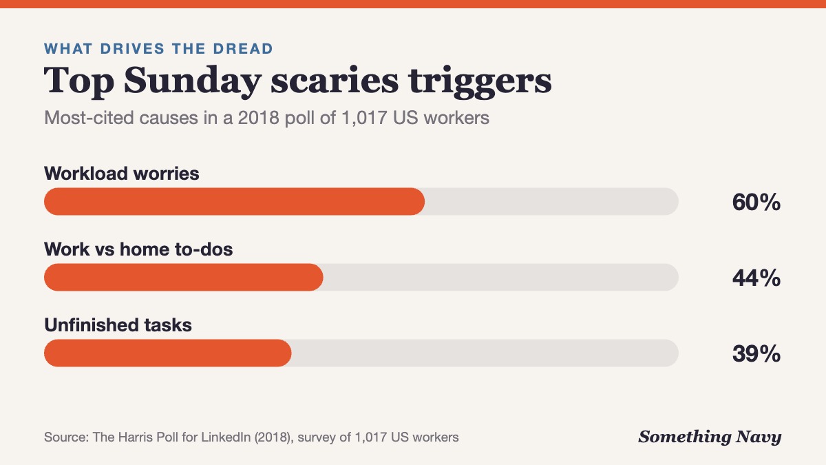 Bar chart of Sunday dread causes in a US poll: workload 60%, juggling work and personal to-dos 44%, unfinished tasks 39%.