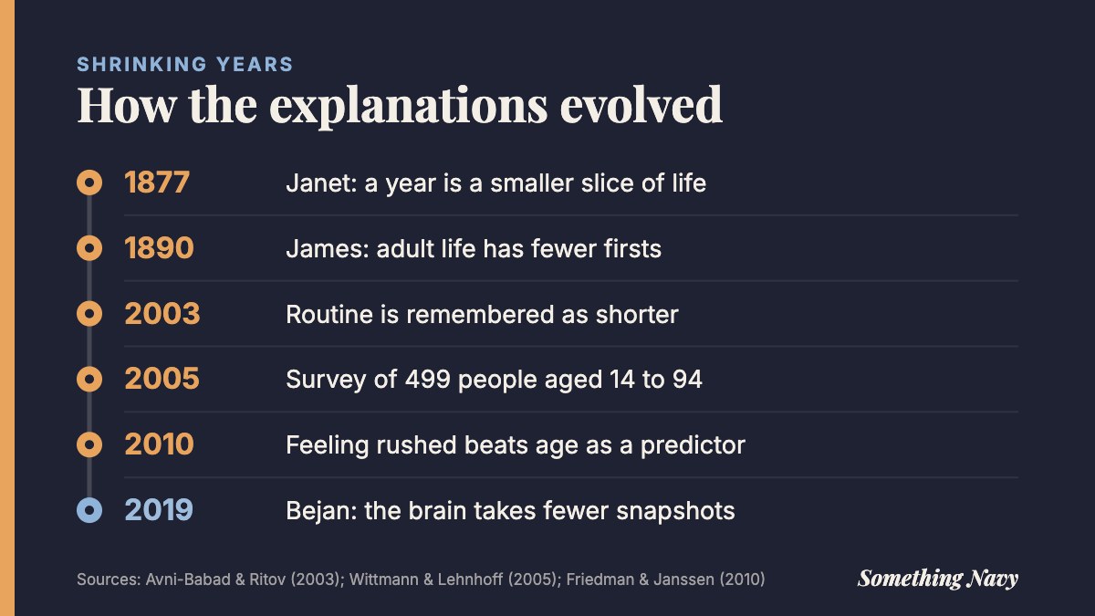 Timeline of theories on why time speeds up with age, from Janet in 1877 and James in 1890 to survey studies and Bejan in 2019.