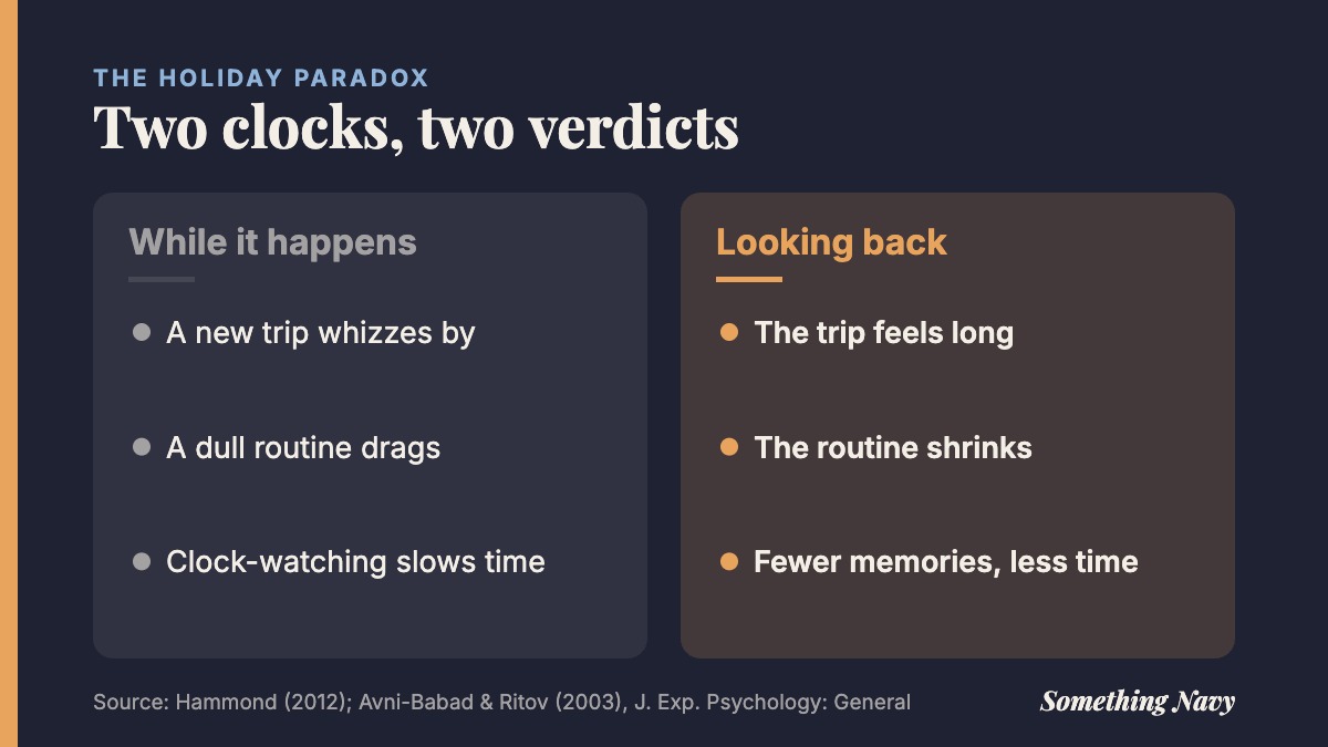 Comparison: novel experiences fly by in the moment but feel long in memory, while routine drags at the time but shrinks in hindsight.