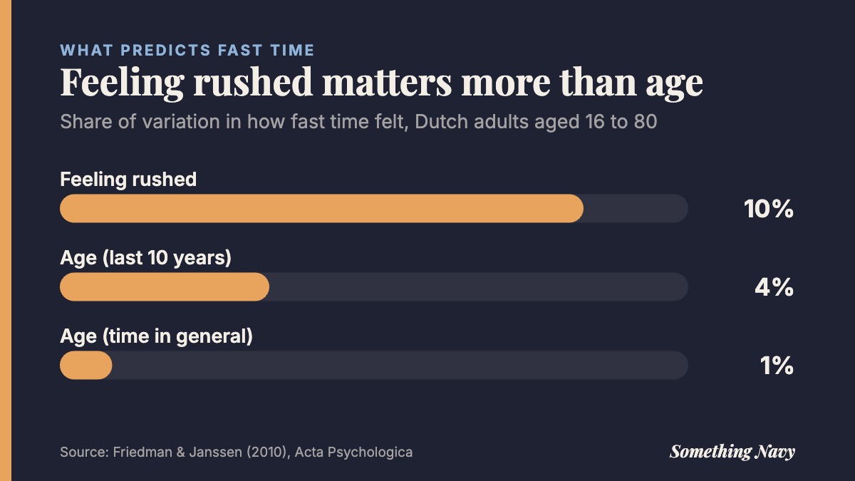 Bar chart: feeling rushed explained 10% of variation in perceived speed of time, age 4% for the last decade and 1% for time in general.