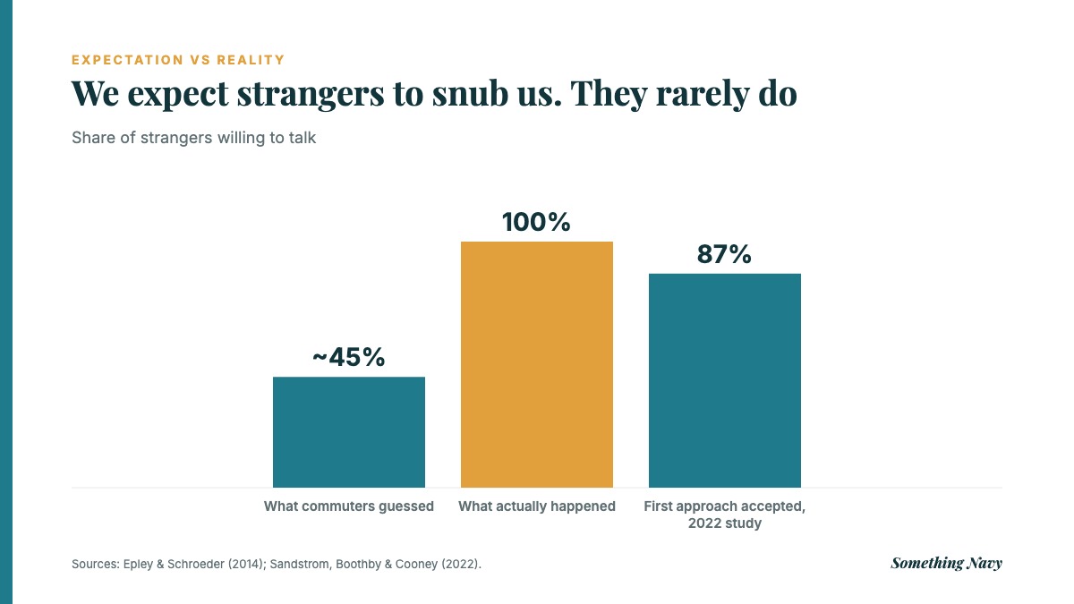 Column chart: commuters guessed about 45% of strangers would talk, but all did, and 87% of first approaches were accepted in a 2022 study