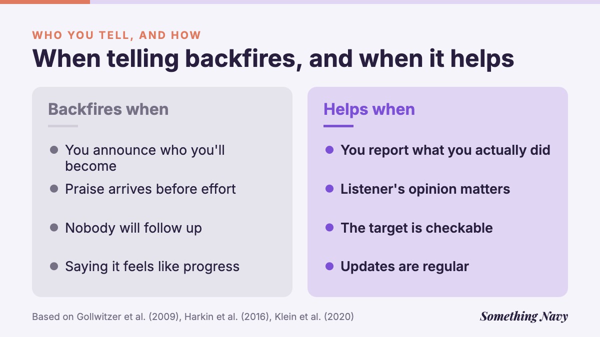 Comparison: telling backfires when it announces an identity for early praise; it helps when it reports progress to someone who matters.